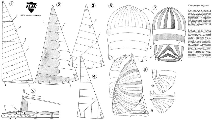Грот стаксель Генакер