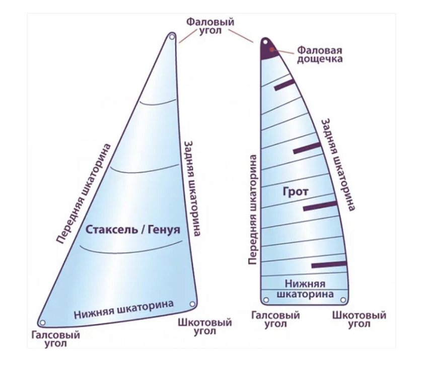 Грот стаксель спинакер