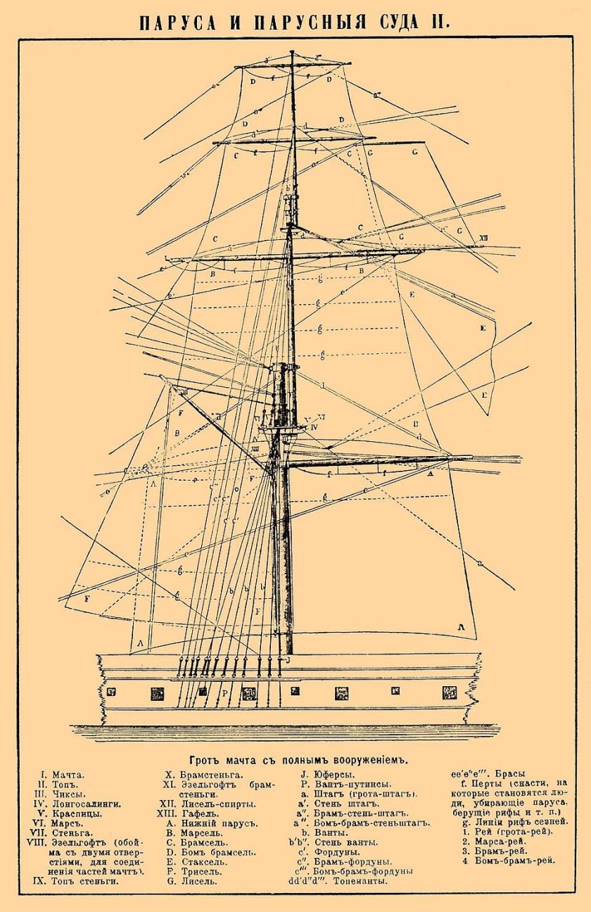 Фок грот бизань мачты
