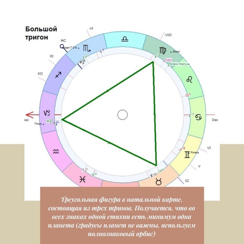 Конфигурации аспектов в натальной карте