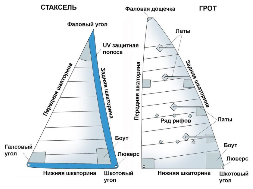 Виды парусов