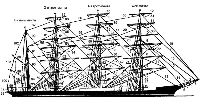 ФОК грот бизань мачты