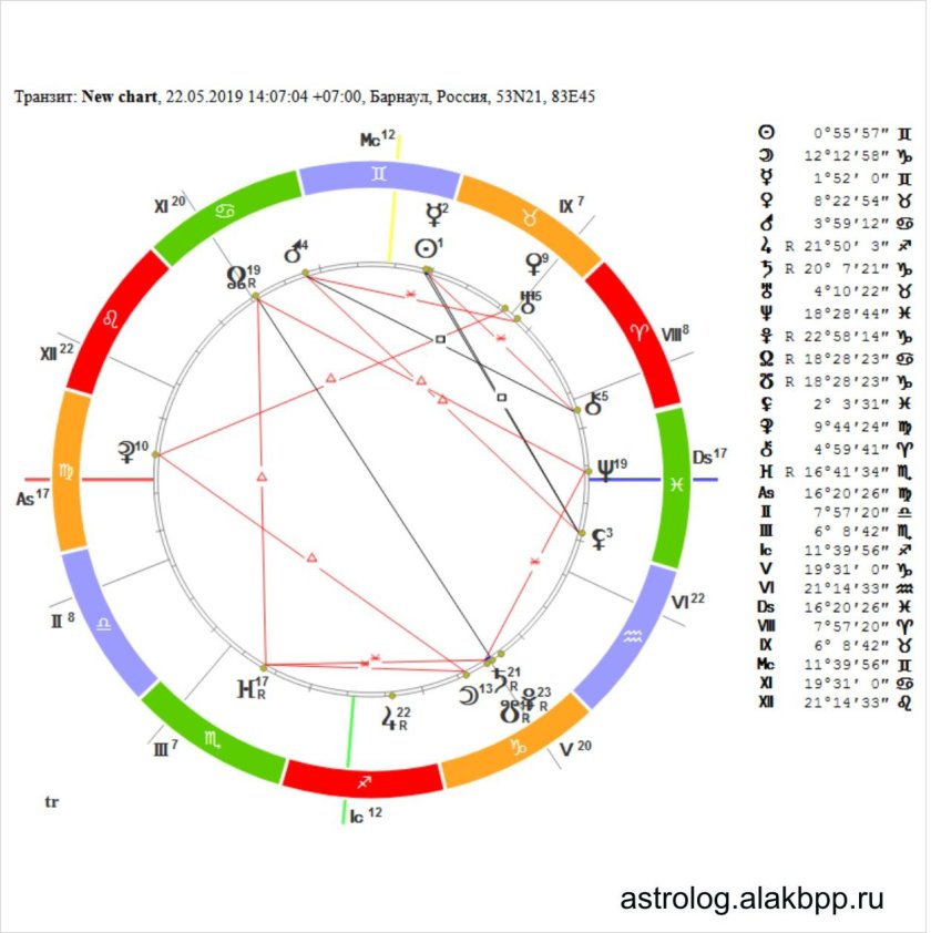 Полуповозка в астрологии