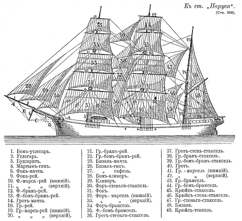 Рангоут парусное вооружение