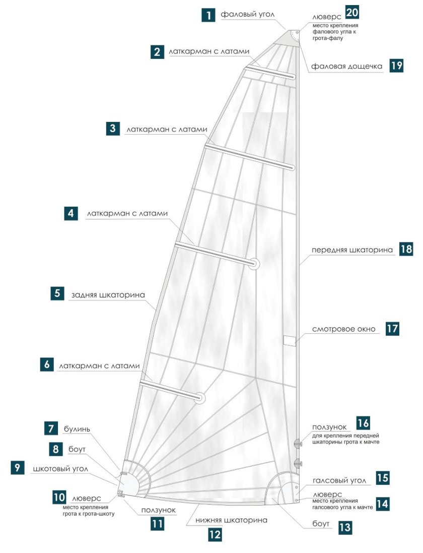 Схема парусной яхты