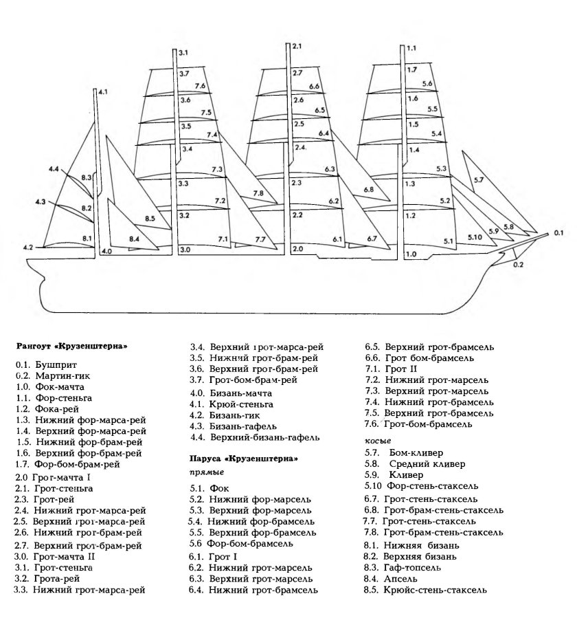 Название парусов Барка Крузенштерн