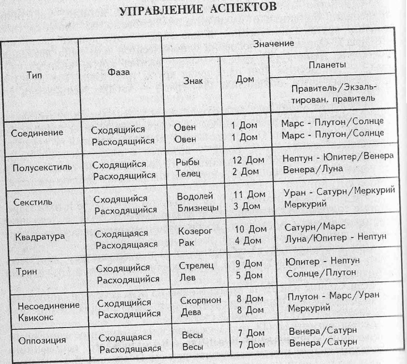 Управители планет в астрологии таблица