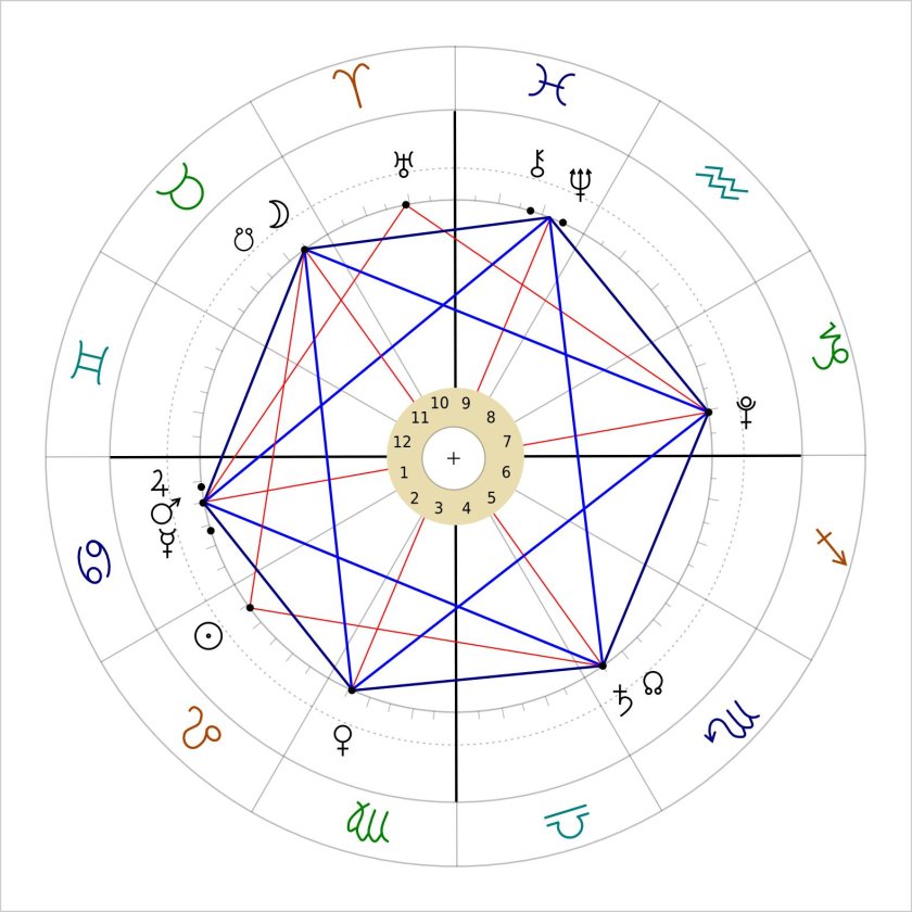 Аспекты в астрологии