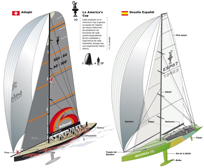 Строение яхты
