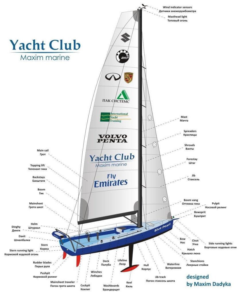 Строение парусной яхты схема