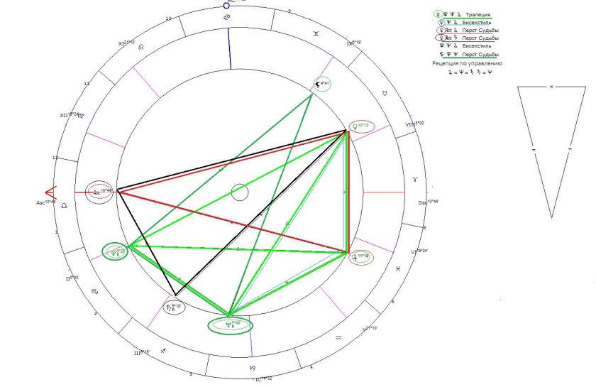 Перст судьбы конфигурация в астрологии