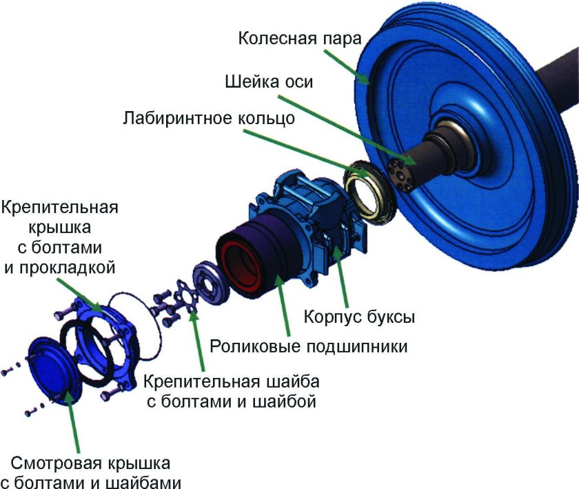 Демонтаж буксы колесной пары