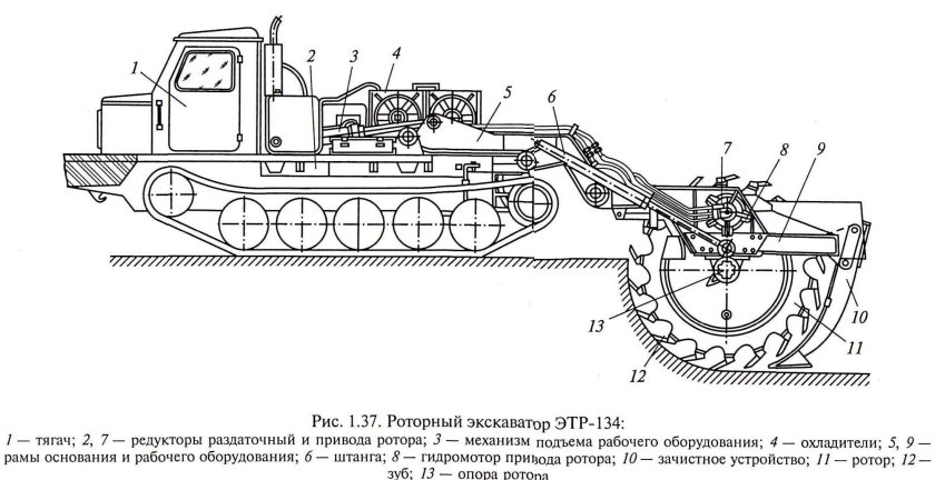 Схема роторного траншейного экскаватора