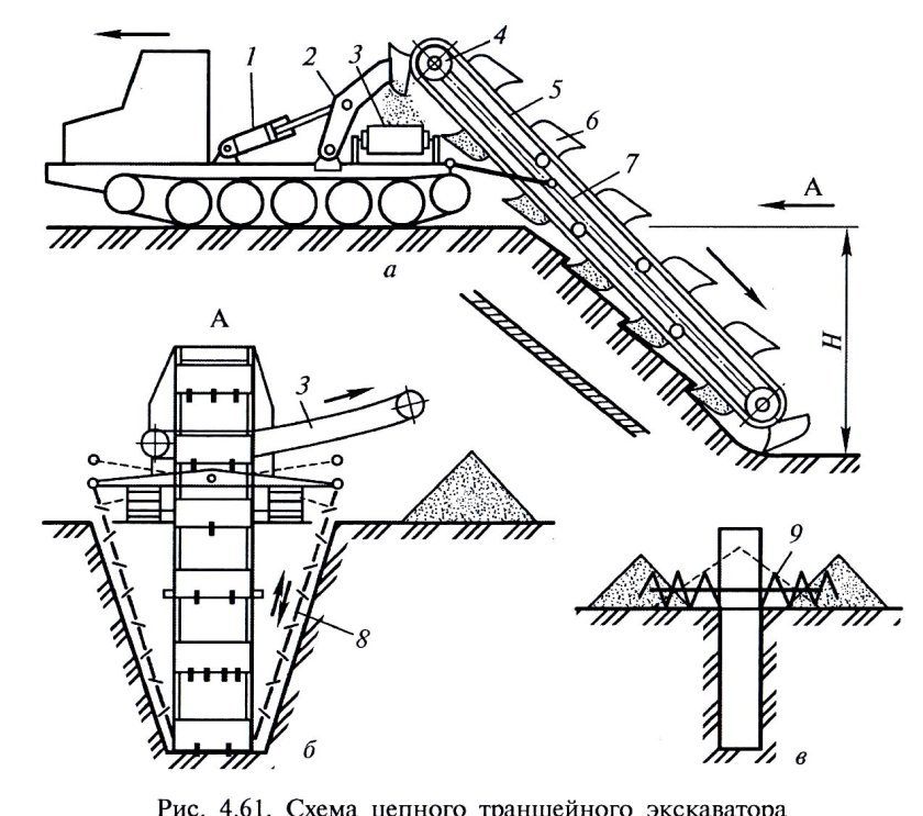 Цепной траншейный экскаватор схема