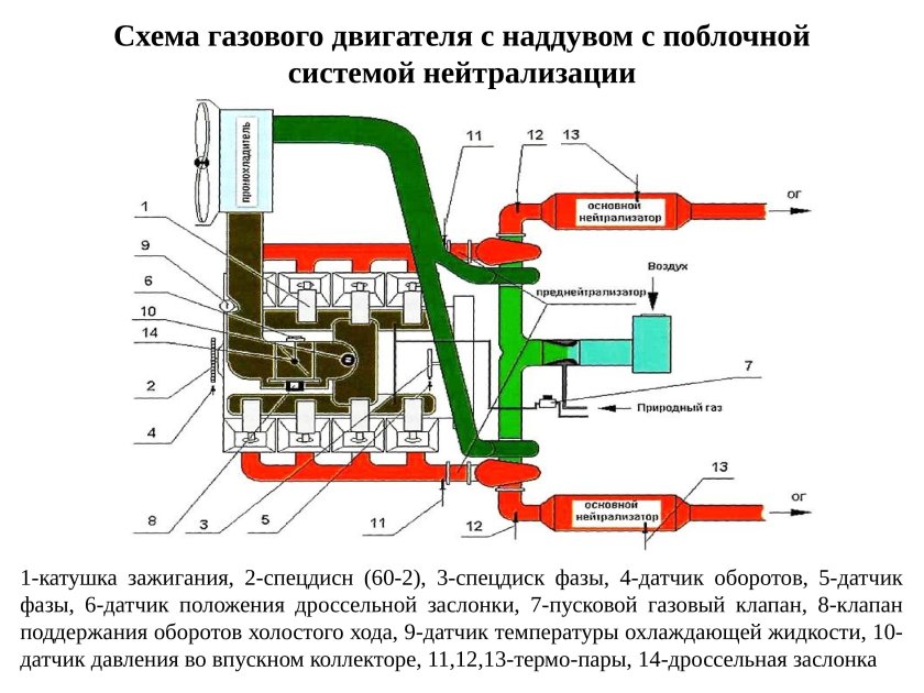 Принцип работы газового двигателя