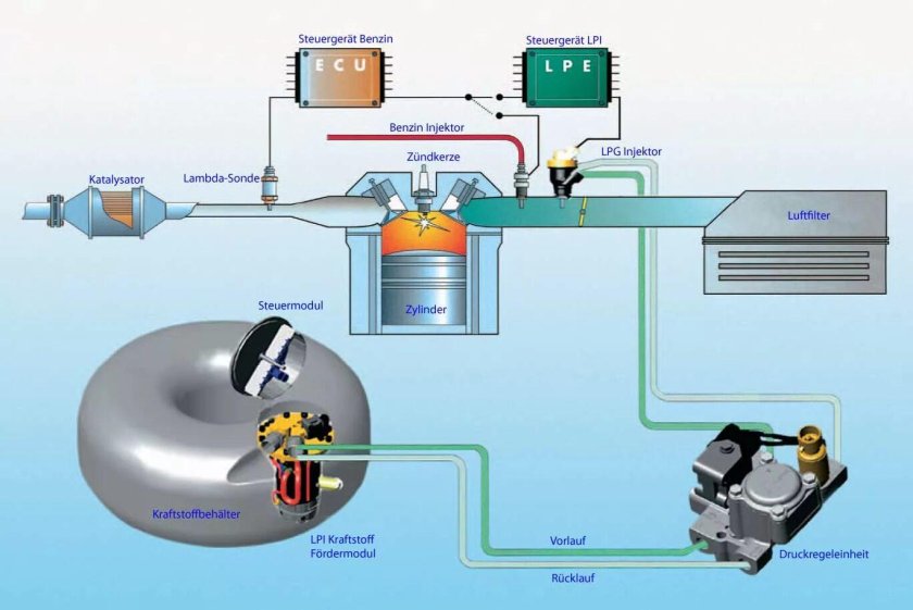 Система ГБО 4-го поколения