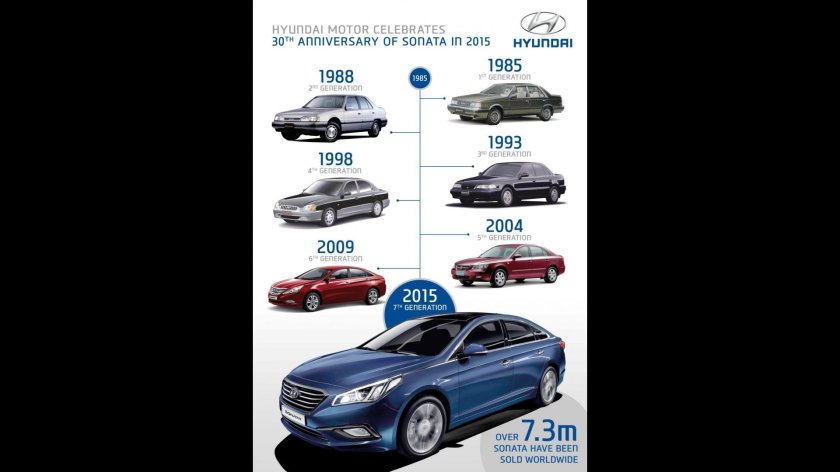 Хендай Соната Эволюция кузова