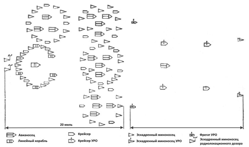 Схема авианосного соединения