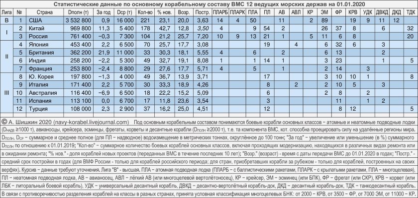 Военный флот стран мира таблица