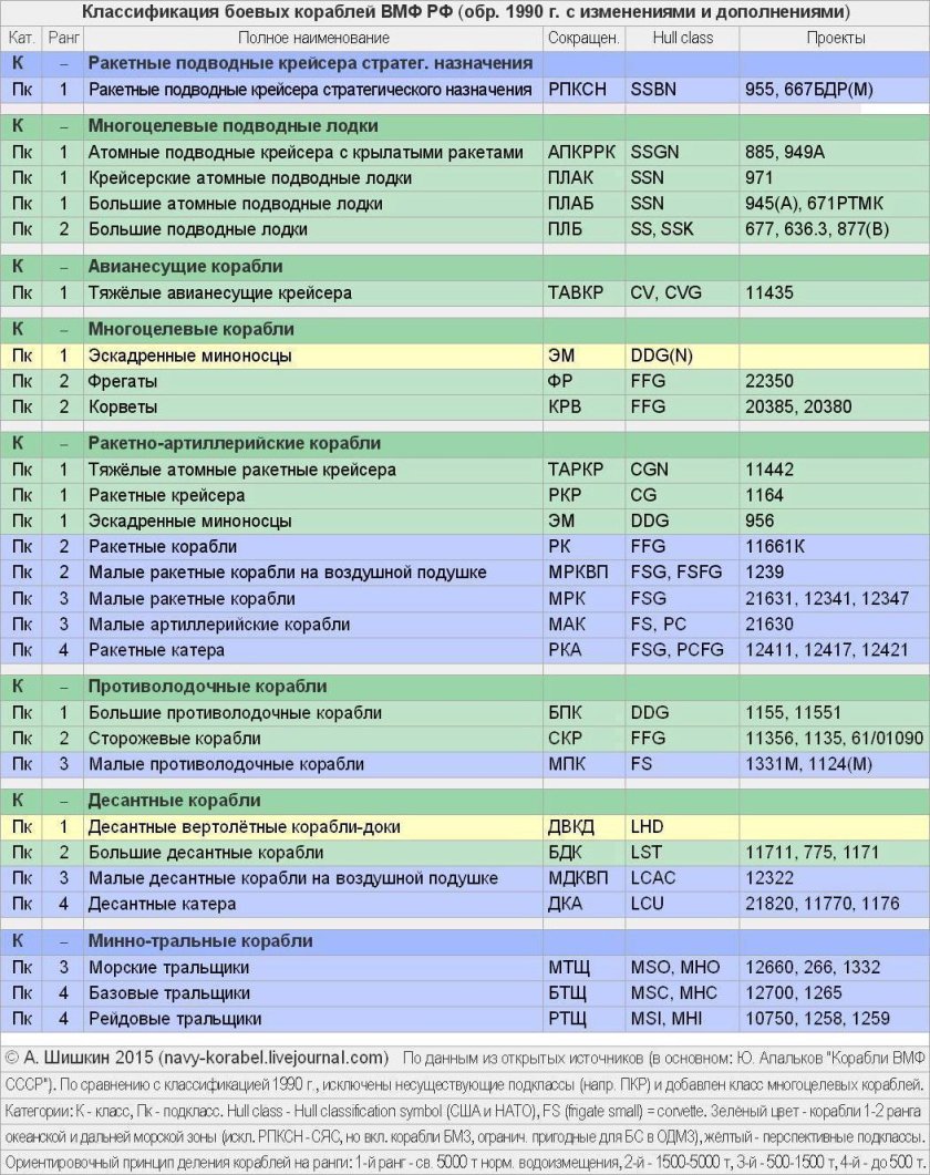 Классификация судов ВМФ РФ по рангам