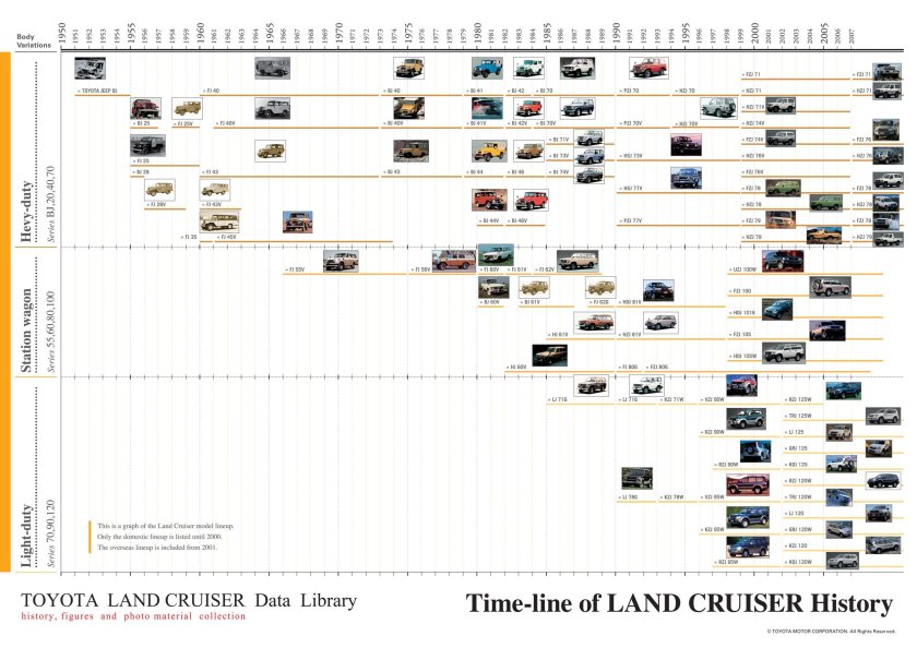 Модельный ряд Тойота ленд Крузер по годам