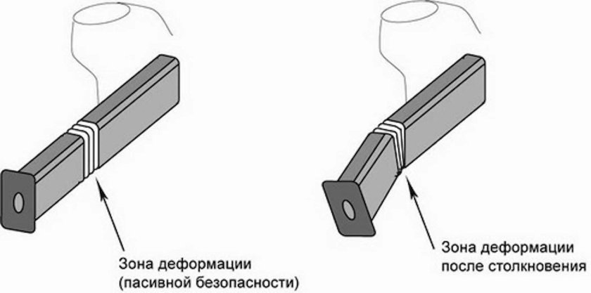 Зоны деформации кузова автомобиля