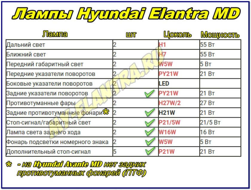 Цоколи ламп Hyundai Elantra HD