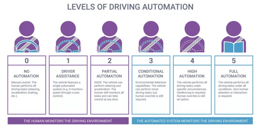Levels of Driving Automation