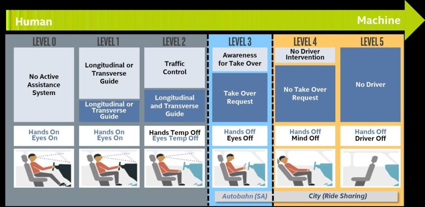 Уровни автономности автомобиля