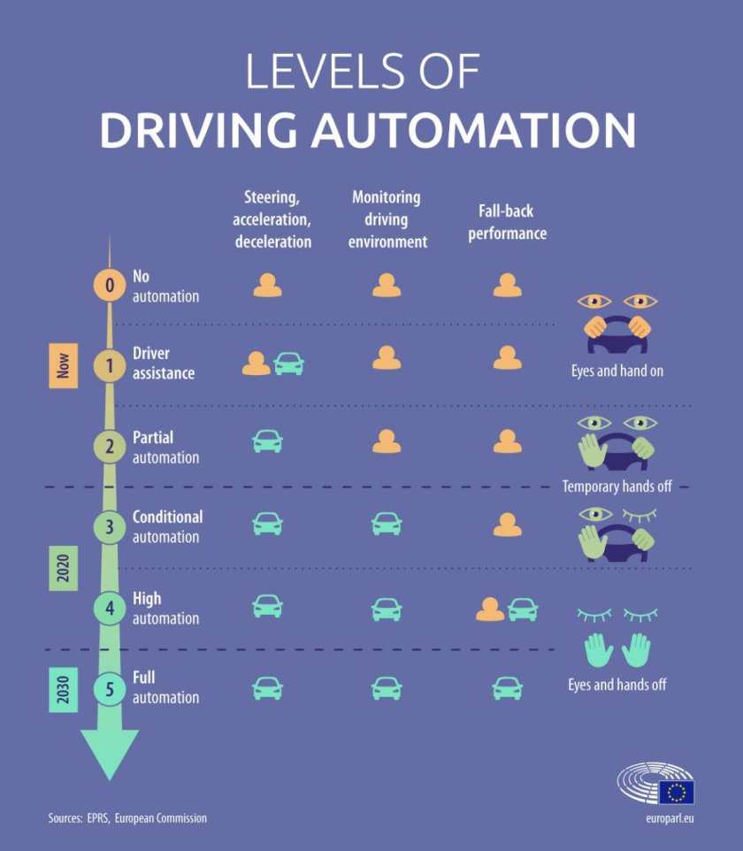 Уровни автоматизации автомобиля