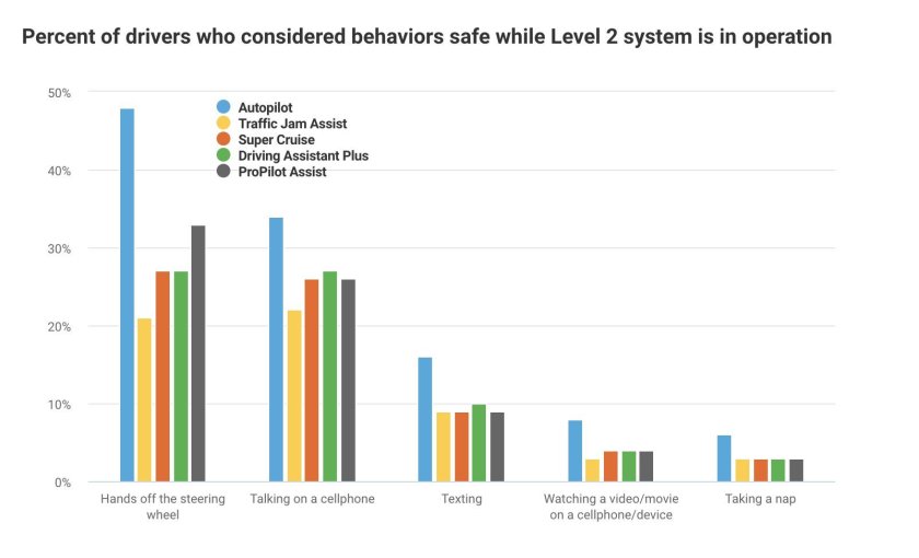 Уровни автопилота