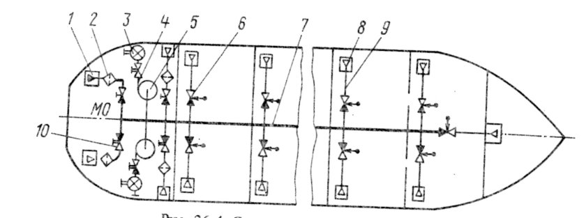 Балластно осушительная система судна