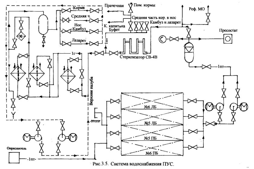 Схема осушительной системы судна