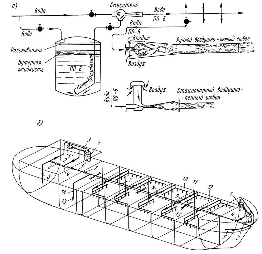 Схема системы водяного пожаротушения на судне