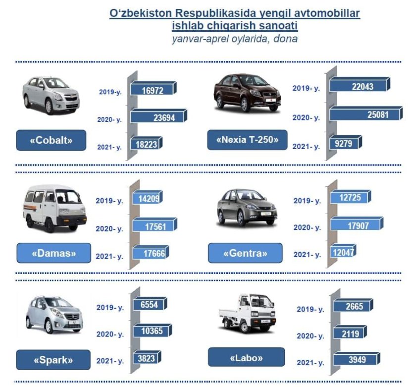 Автосалон GM Uzbekistan NARXLARI 2021
