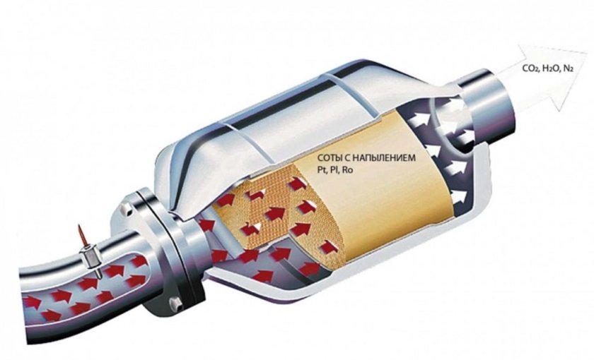 Каталитический нейтрализатор выхлопных газов