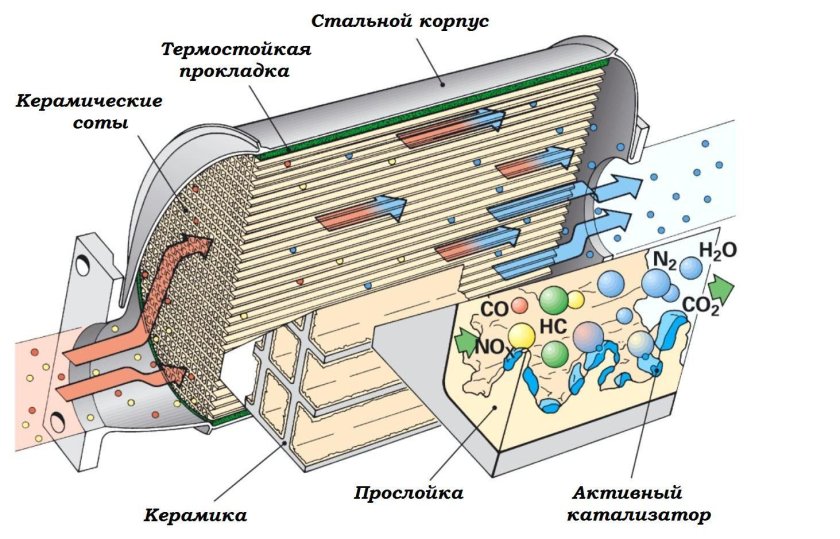 Каталитический нейтрализатор выхлопных газов схема