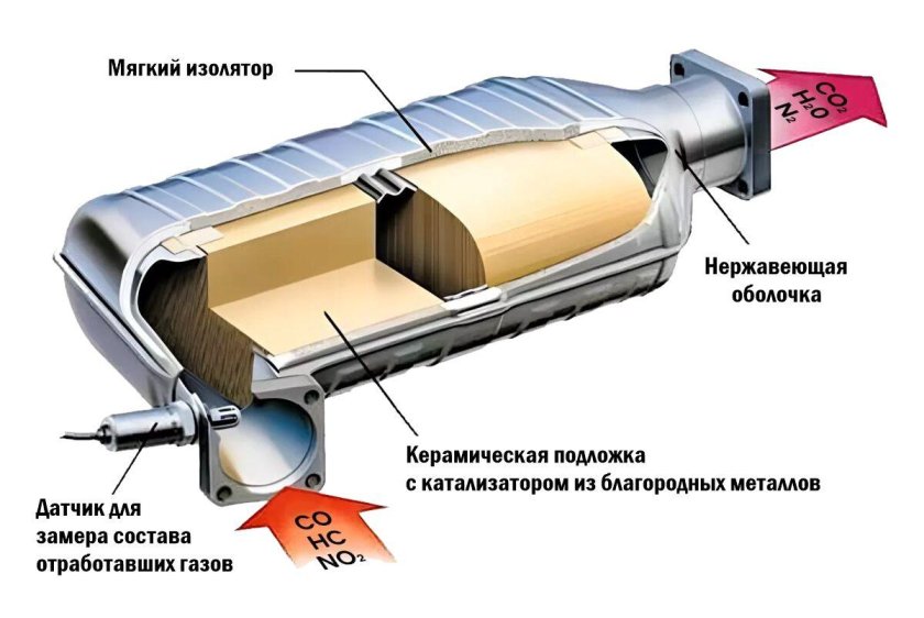 Каталитический нейтрализатор выхлопная система