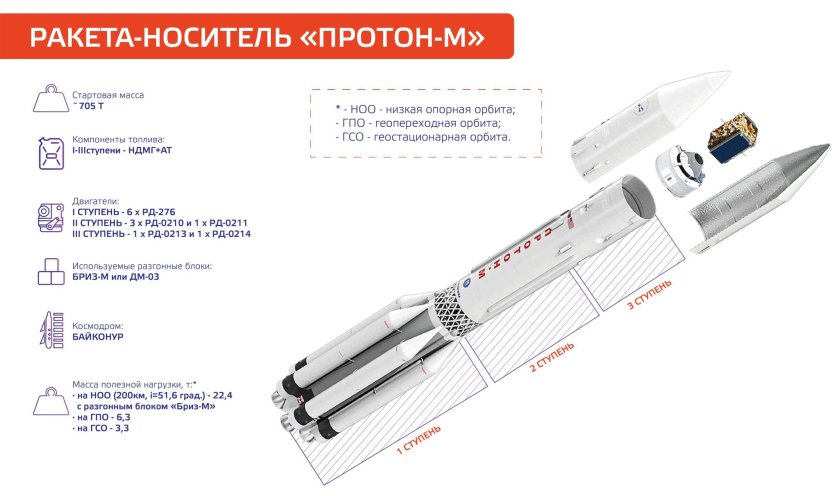 Протон м ракета носитель