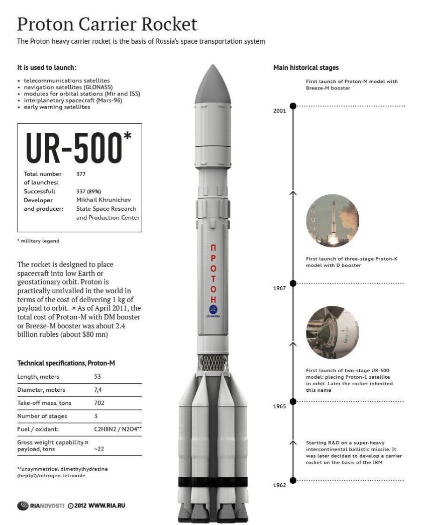 Протон ракета-носитель чертеж