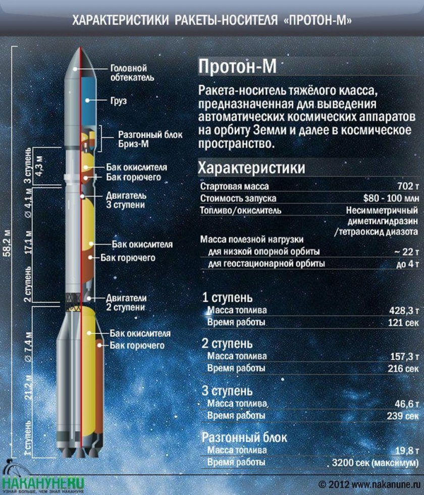 Ракета Протон вторая ступень