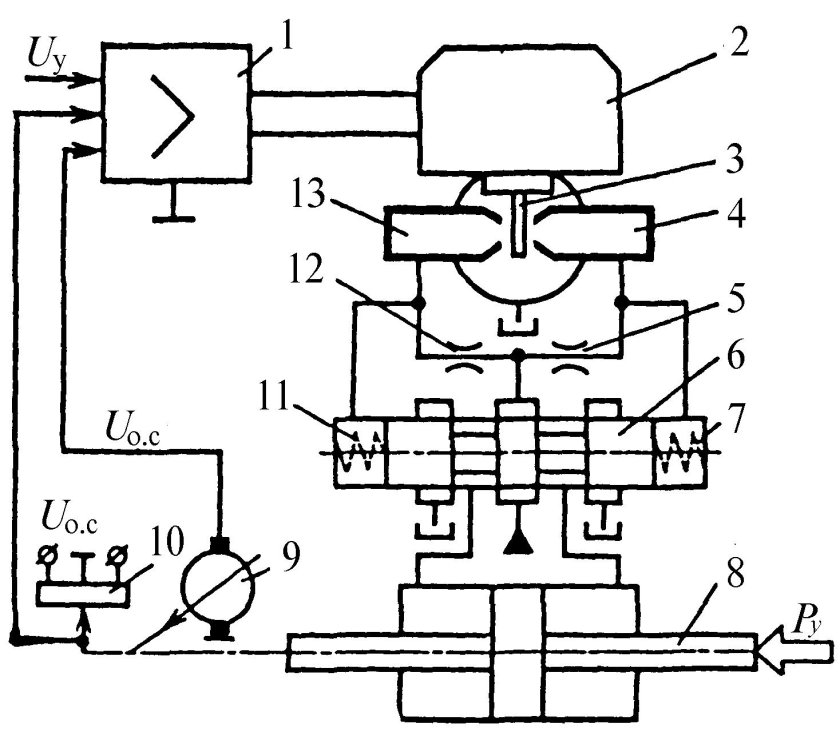 Электрогидравлический следящий привод с дроссельным регулированием