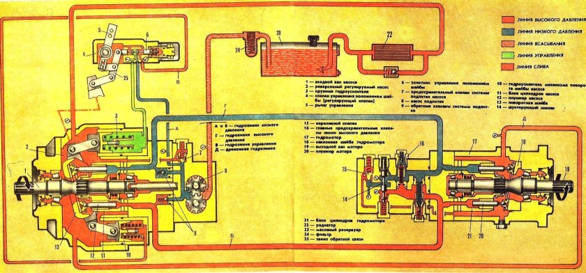 Гидростатическая трансмиссия) комбайна: Дон-1500