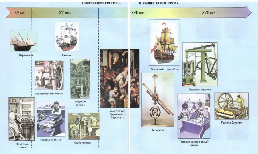 Технические изобретения раннего нового времени