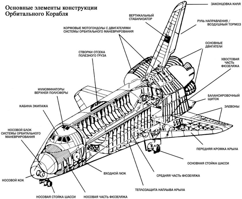 Орбитальный корабль Буран конструкция