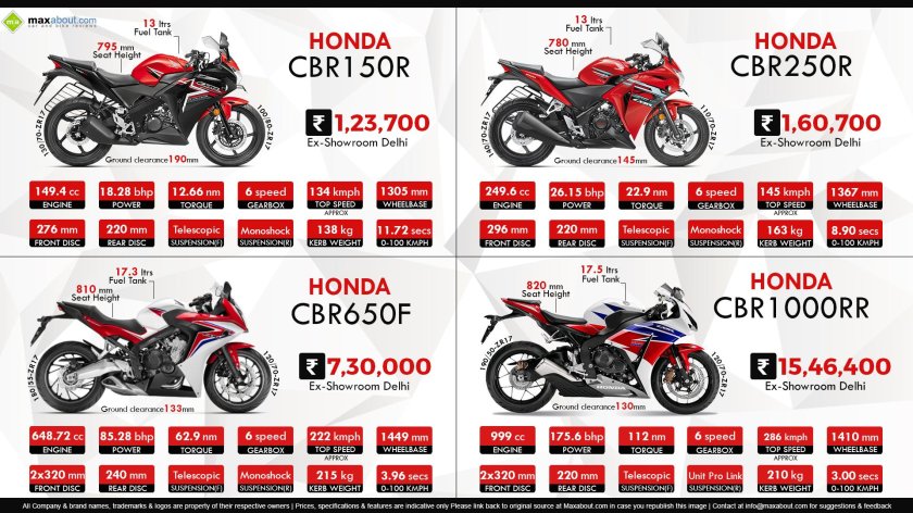 Honda 250 CBR высота по седлу