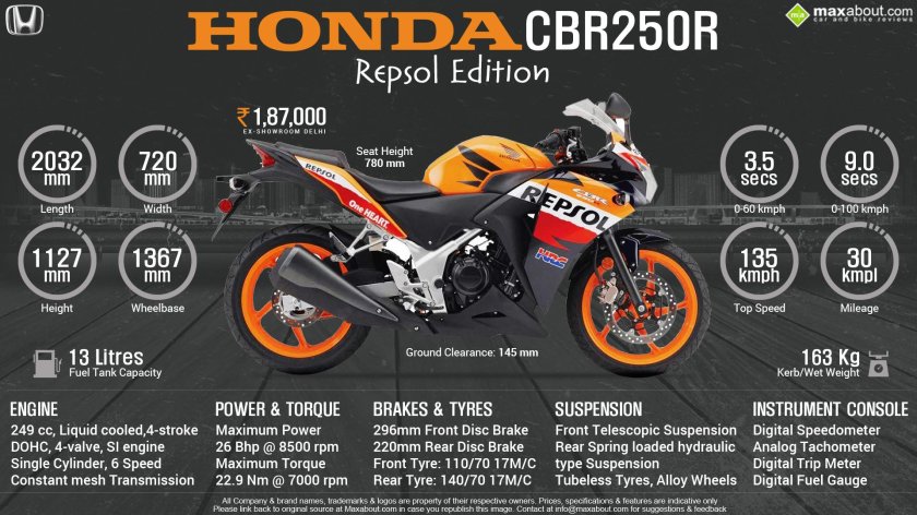 Honda CBR 250 Repsol