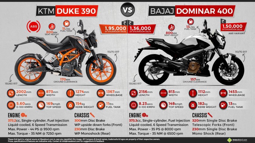 KTM Duke 390 vs Bajaj Dominar 400