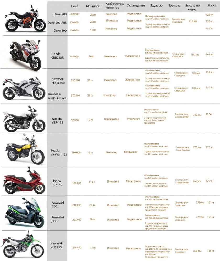 Как выбрать кроссовый мотоцикл по росту и весу таблица
