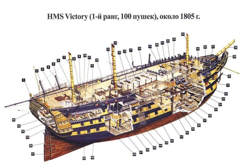 Устройство парусного корабля 17 века
